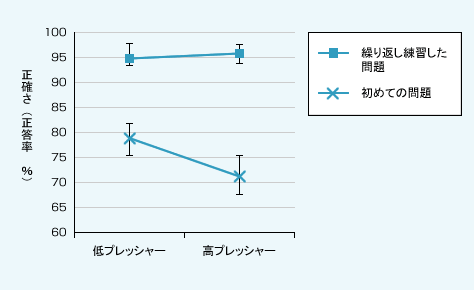 図表03　繰り返し練習した問題と初めての問題における正答率の比較